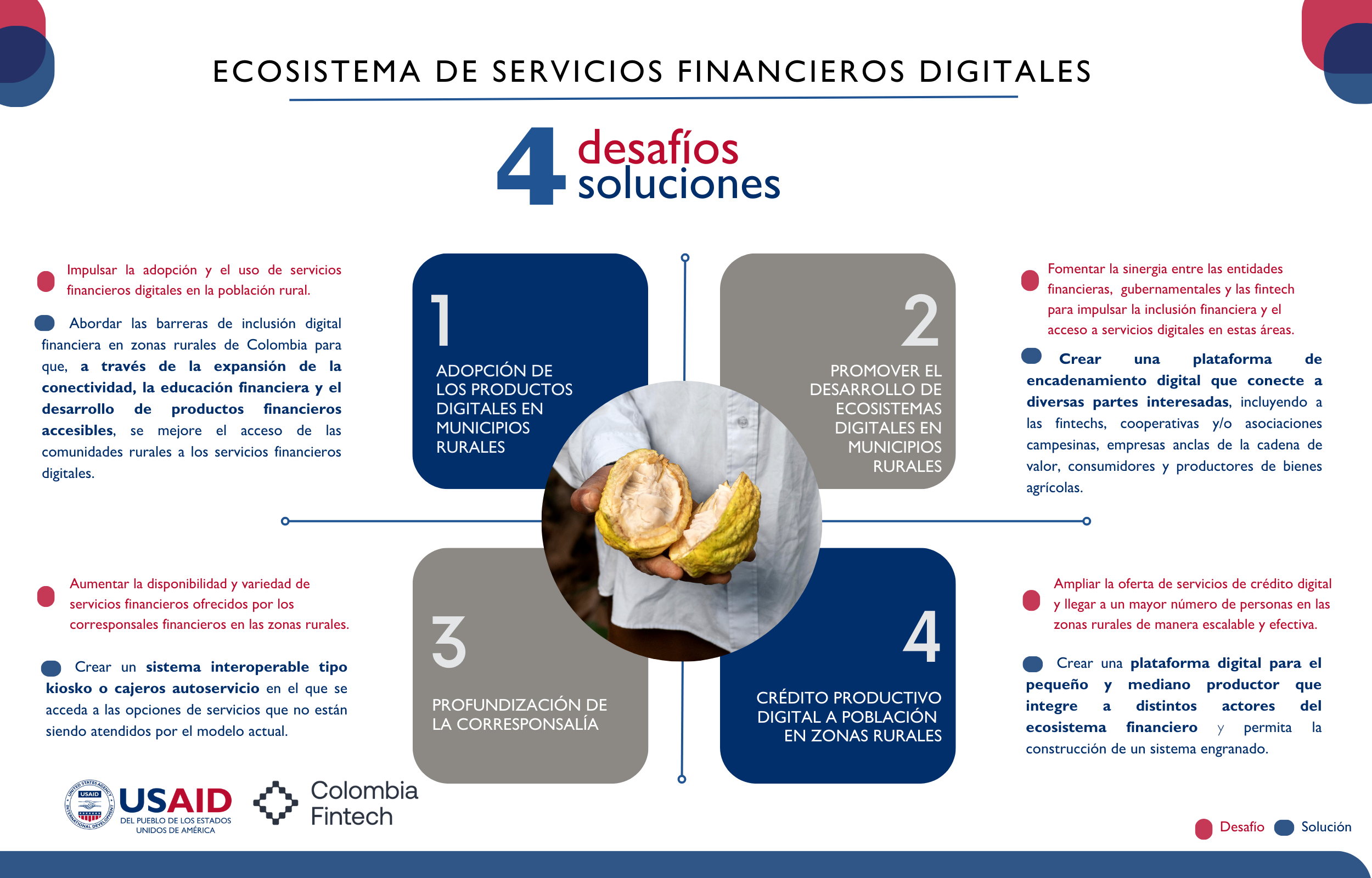 Colombia Fintech y la Actividad Finanzas para la Equidad de USAID reunieron por primera vez a líderes de la industria y la banca tradicional para plantear soluciones que faciliten la inclusión financiera de pequeños productores en municipios PDET